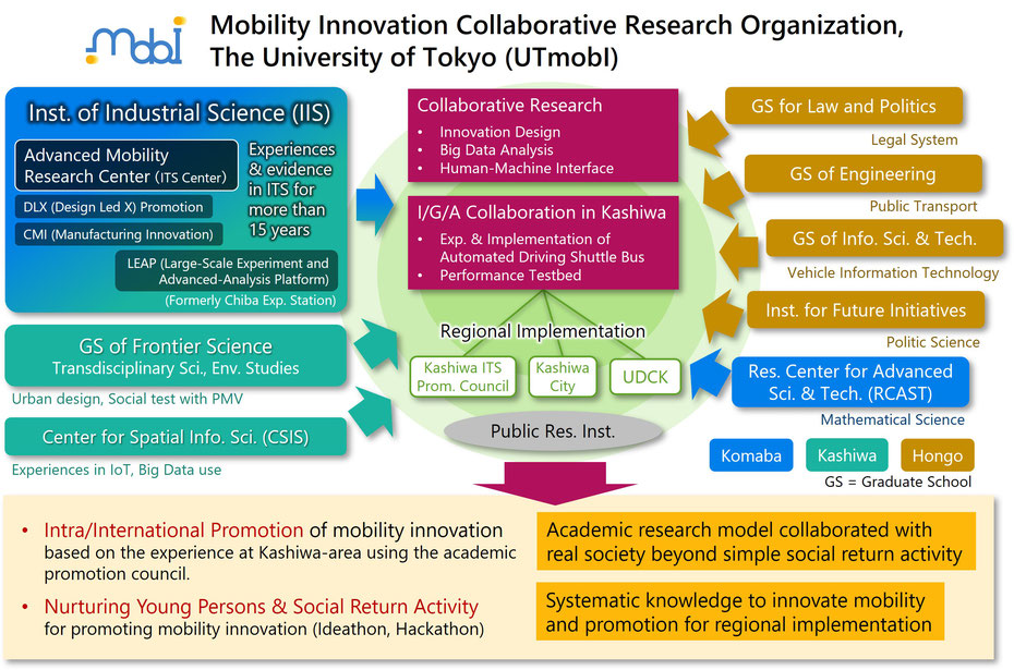 mobility-innovation-collaborative-research-organization-the-university-of-tokyo